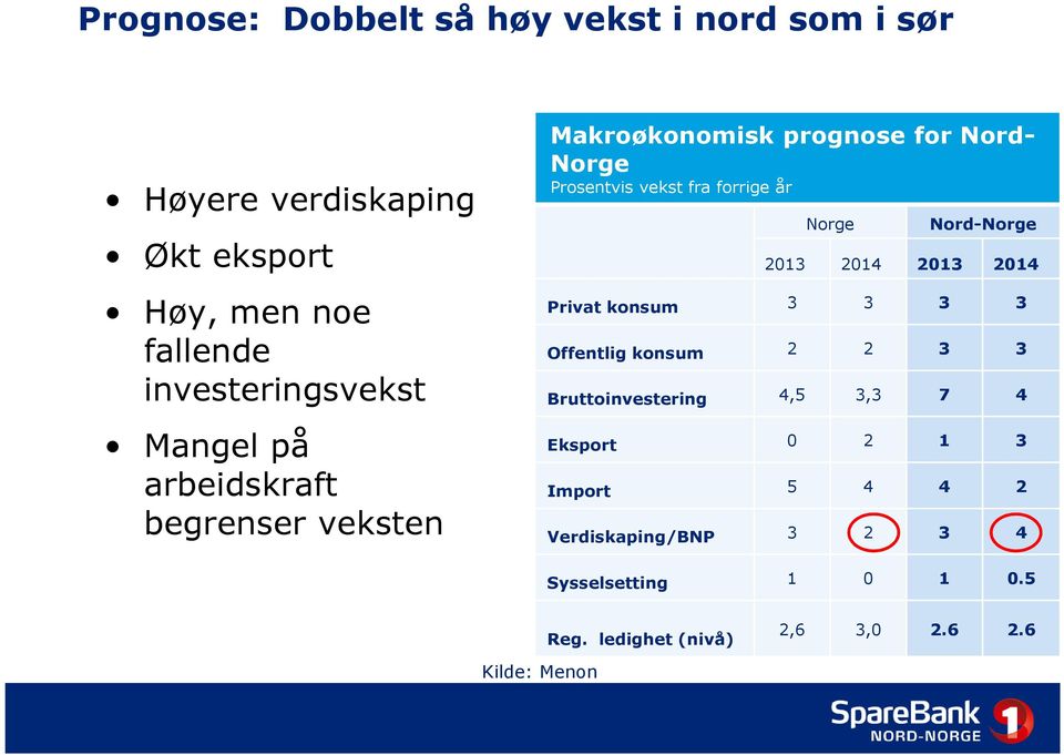 fra forrige år Norge Nord-Norge 2013 2014 2013 2014 Privat konsum 3 3 3 3 Offentlig konsum 2 2 3 3 Bruttoinvestering
