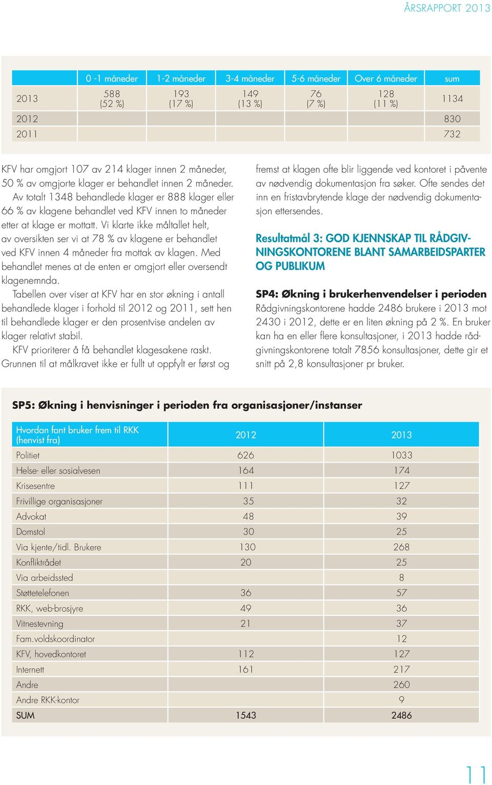 Vi klarte ikke måltallet helt, av oversikten ser vi at 78 % av klagene er behandlet ved KFV innen 4 fra mottak av klagen. Med behandlet menes at de enten er omgjort eller oversendt klagenemnda.