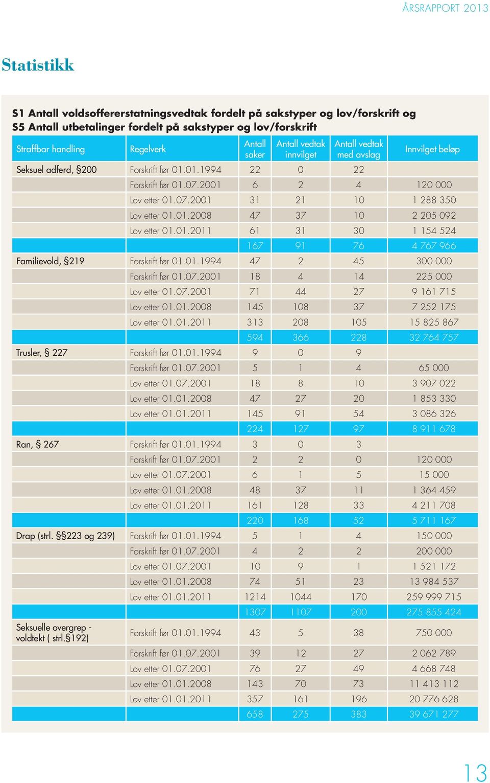 01.2008 47 37 10 2 205 092 Lov etter 01.01.2011 61 31 30 1 154 524 167 91 76 4 767 966 Familievold, 219 Forskrift før 01.01.1994 47 2 45 300 000 Forskrift før 01.07.2001 18 4 14 225 000 Lov etter 01.