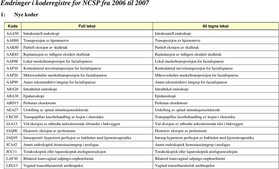 Lokal muskeltransposisjon for facialisparese AAP10 Kontralateral nervetransposisjon for facialisparese Kontralateral nervetransposisjon for facialisparese AAP20 Mikrovaskulær muskeltransposisjon for