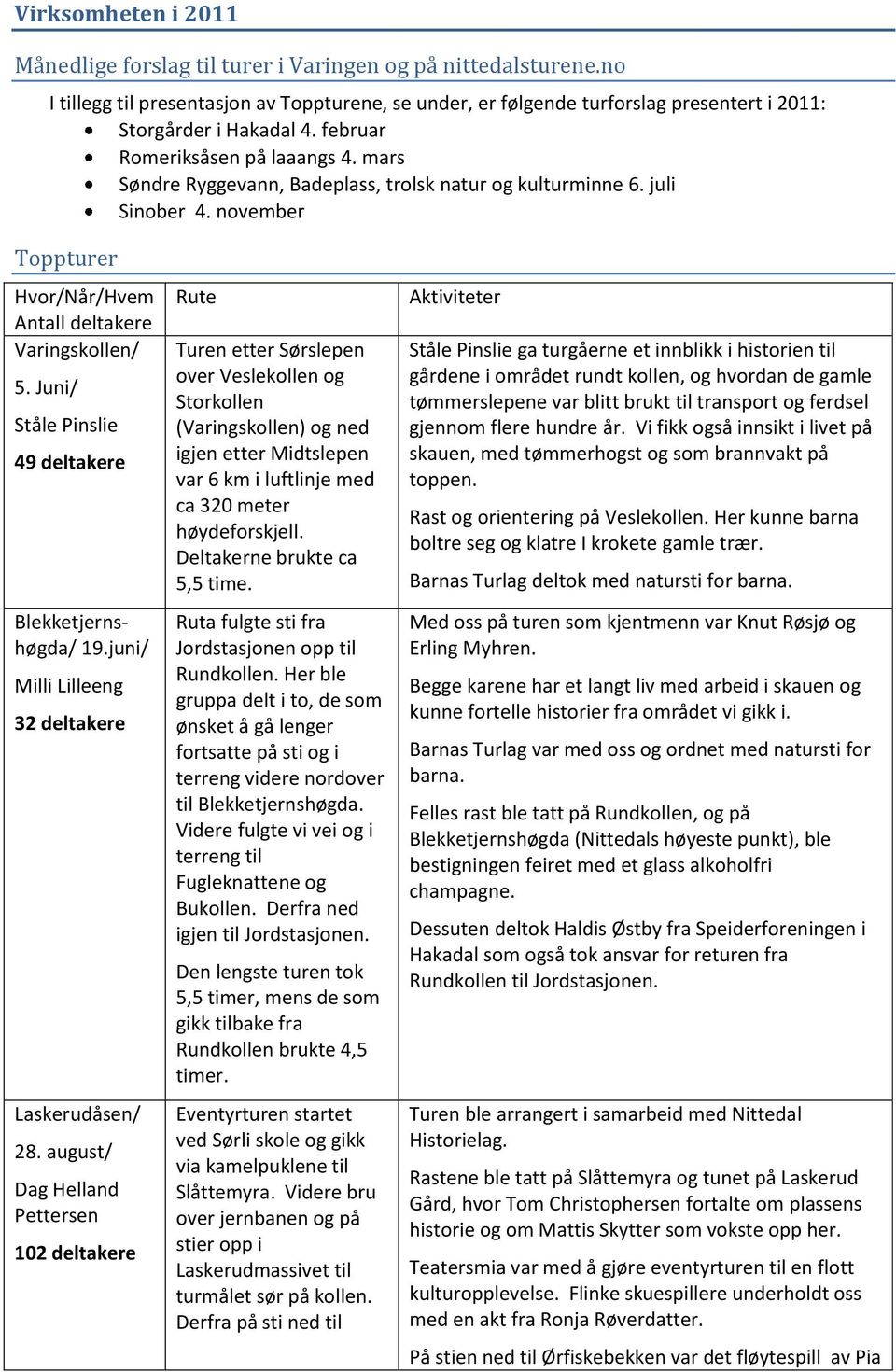 mars Søndre Ryggevann, Badeplass, trolsk natur og kulturminne 6. juli Sinober 4. november Toppturer Hvor/Når/Hvem Antall deltakere Varingskollen/ 5.