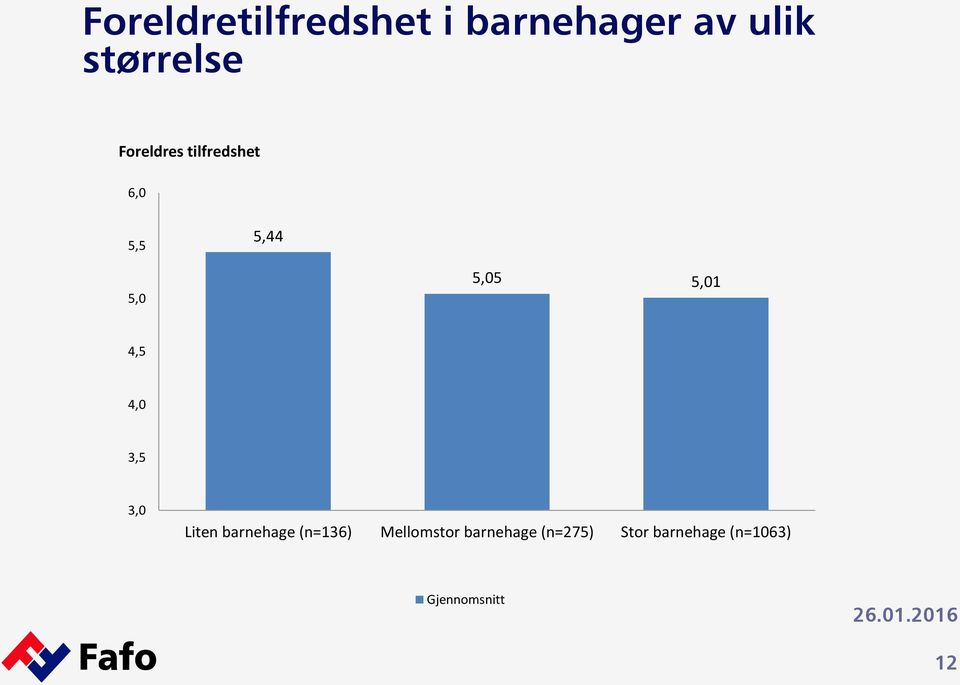 4,5 4,0 3,5 3,0 Liten barnehage (n=136) Mellomstor