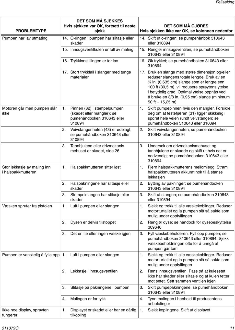 Øk trykket; se pumehåndboken 310643 eller 310894 17. Stort trykkfall i slanger med tunge materialer 1. Pinnen (32) i stempelpumpen (skadet eller mangler); se pumehåndboken 310643 eller 310894 2.