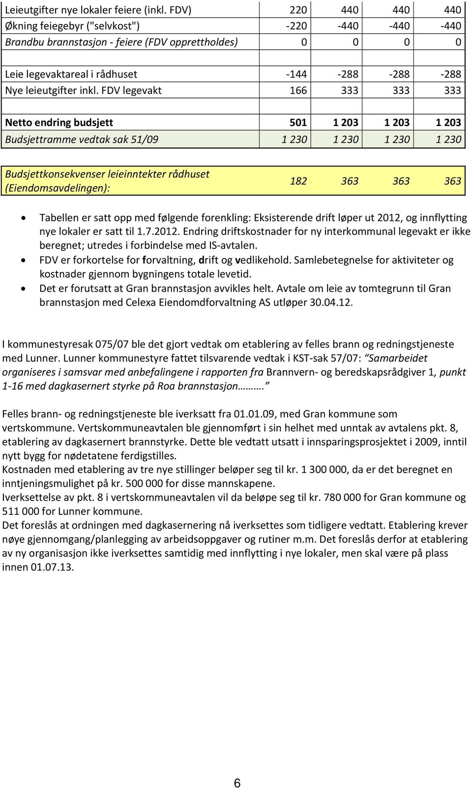 FDV legevakt 166 333 333 333 Netto endring budsjett 501 1 203 1 203 1 203 Budsjettramme vedtak sak 51/09 1 230 1 230 1 230 1 230 Budsjettkonsekvenser leieinntekter rådhuset (Eiendomsavdelingen): 182