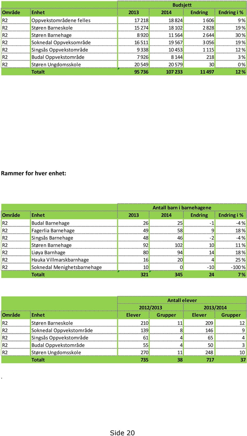 107 233 11 497 12 % Rammer for hver enhet: Antall barn i barnehagene Område Enhet 2013 2014 Endring Endring i % R2 Budal Barnehage 26 25-1 -4 % R2 Fagerlia Barnehage 49 58 9 18 % R2 Singsås Barnehage