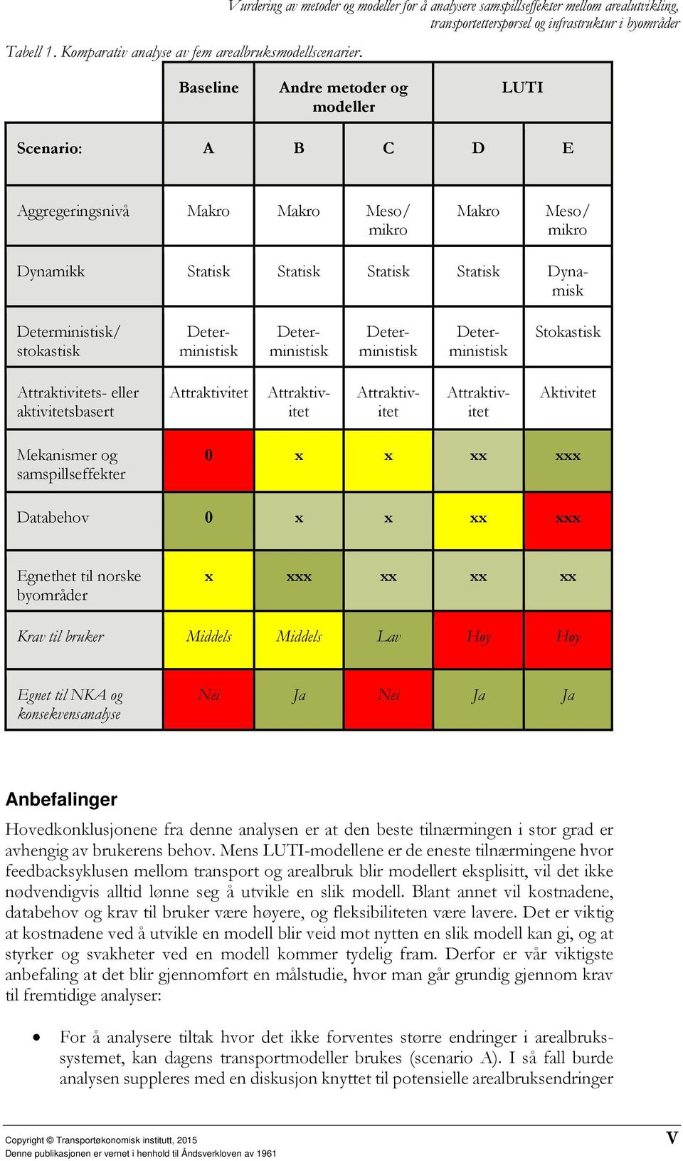 Meso/ mikro Dynamikk Statisk Statisk Statisk Statisk Dynamisk / stokastisk Stokastisk s- eller aktivitetsbasert Aktivitet Mekanismer og samspillseffekter 0 x x xx xxx Databehov 0 x x xx xxx Egnethet