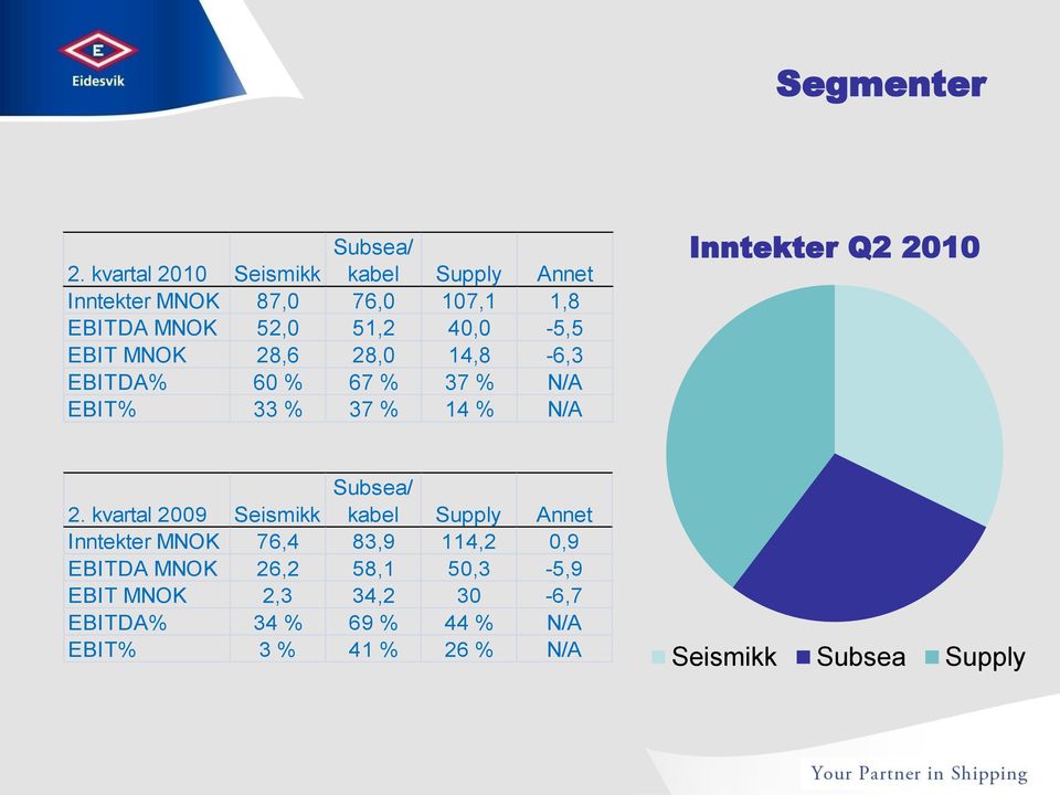 -5,5 EBIT MNOK 28,6 28, 14,8-6,3 EBITDA% 6 % 67 % 37 % N/A EBIT% 33 % 37 % 14 % N/A Inntekter Q2 21 2.