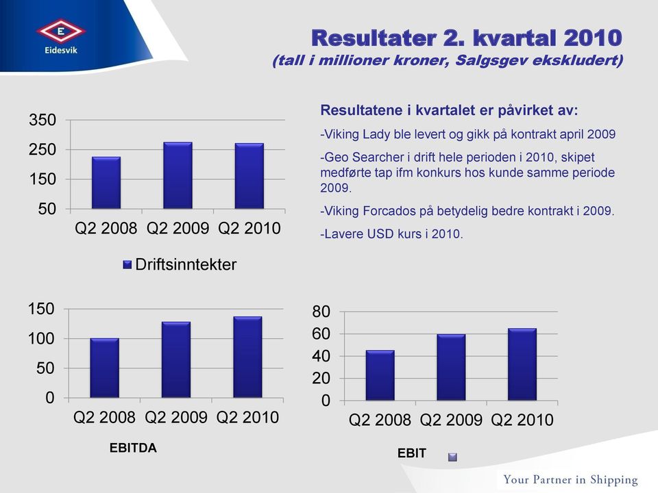 Resultatene i kvartalet er påvirket av: -Viking Lady ble levert og gikk på kontrakt april 29 -Geo Searcher i