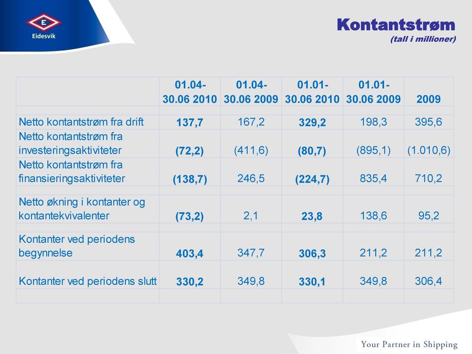 6 29 29 Netto kontantstrøm fra drift 137,7 167,2 329,2 198,3 395,6 Netto kontantstrøm fra investeringsaktiviteter (72,2)