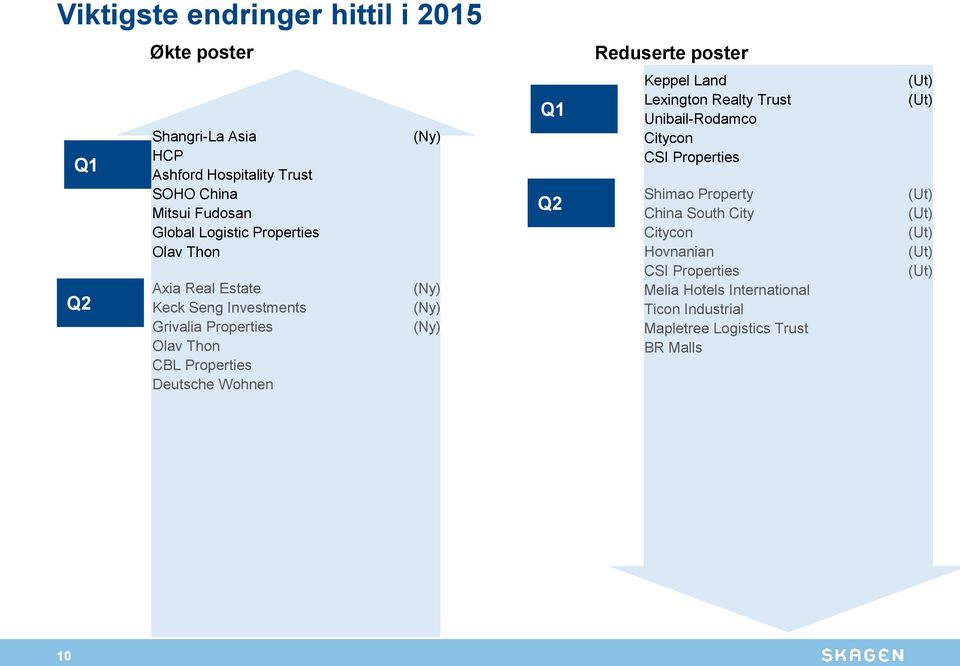 Wohnen (Ny) (Ny) (Ny) (Ny) Q1 Q2 Keppel Land Lexington Realty Trust Unibail-Rodamco Citycon CSI Properties Shimao Property China South City