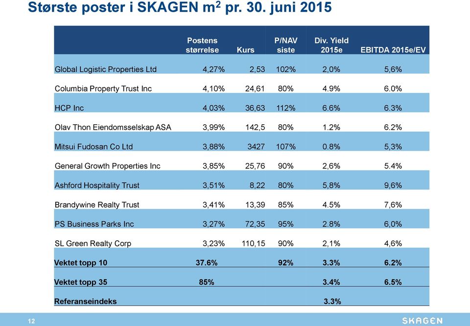 3% Olav Thon Eiendomsselskap ASA 3,99% 142,5 80% 1.2% 6.2% Mitsui Fudosan Co Ltd 3,88% 3427 107% 0.8% 5,3% General Growth Properties Inc 3,85% 25,76 90% 2,6% 5.