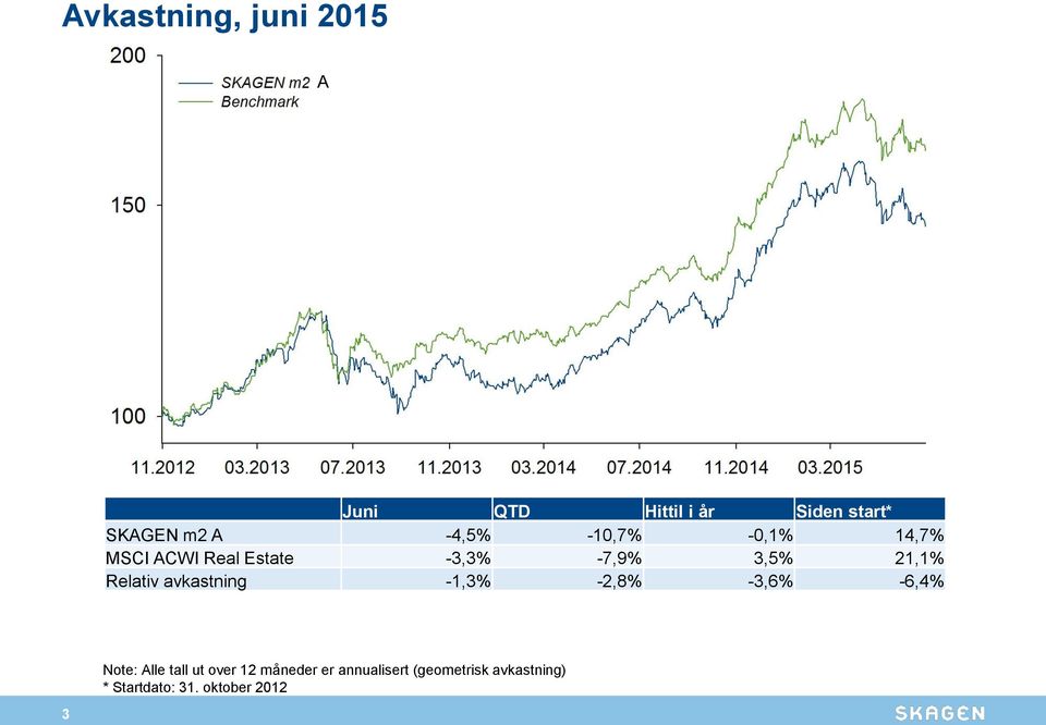 Relativ avkastning -1,3% -2,8% -3,6% -6,4% 3 Note: Alle tall ut over 12