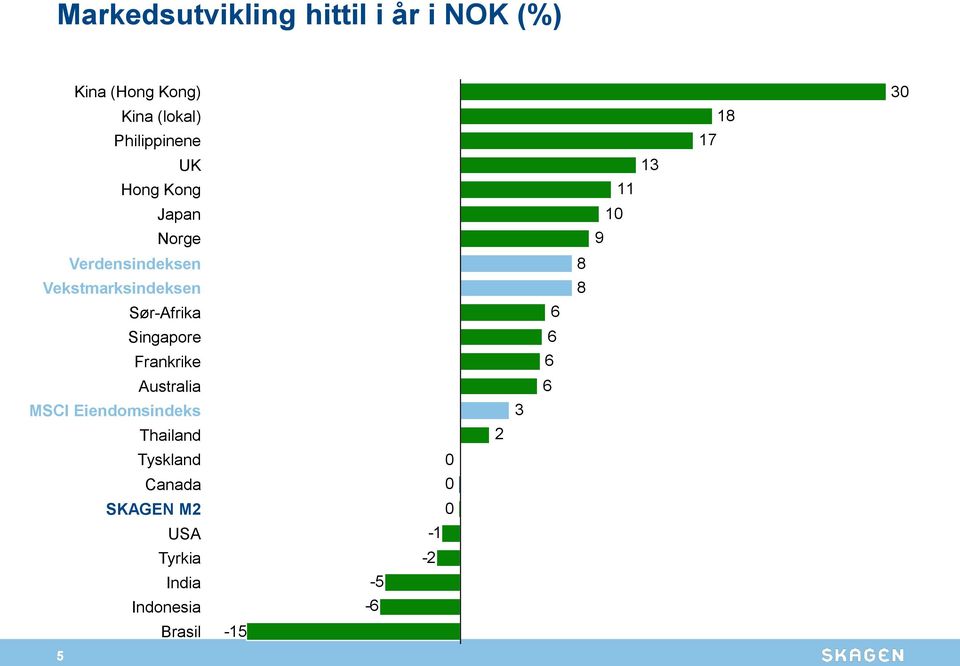 Frankrike Australia MSCI Eiendomsindeks Thailand Tyskland Canada SKAGEN M2 USA