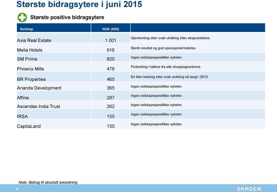 CapitaLand 150 Gjenhenting etter svak utvikling etter aksjeutvidelse. Sterkt resultat og god operasjonell ledelse.