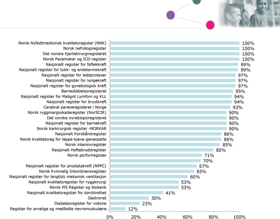 og KLL Nasjonalt register for brystkreft Cerebral pareseregisteret i Norge Norsk ryggmargsskaderegister (NorSCIR) Det norske nyrebiopsiregisteret Nasjonalt register for barnekreft Norsk karkirurgisk