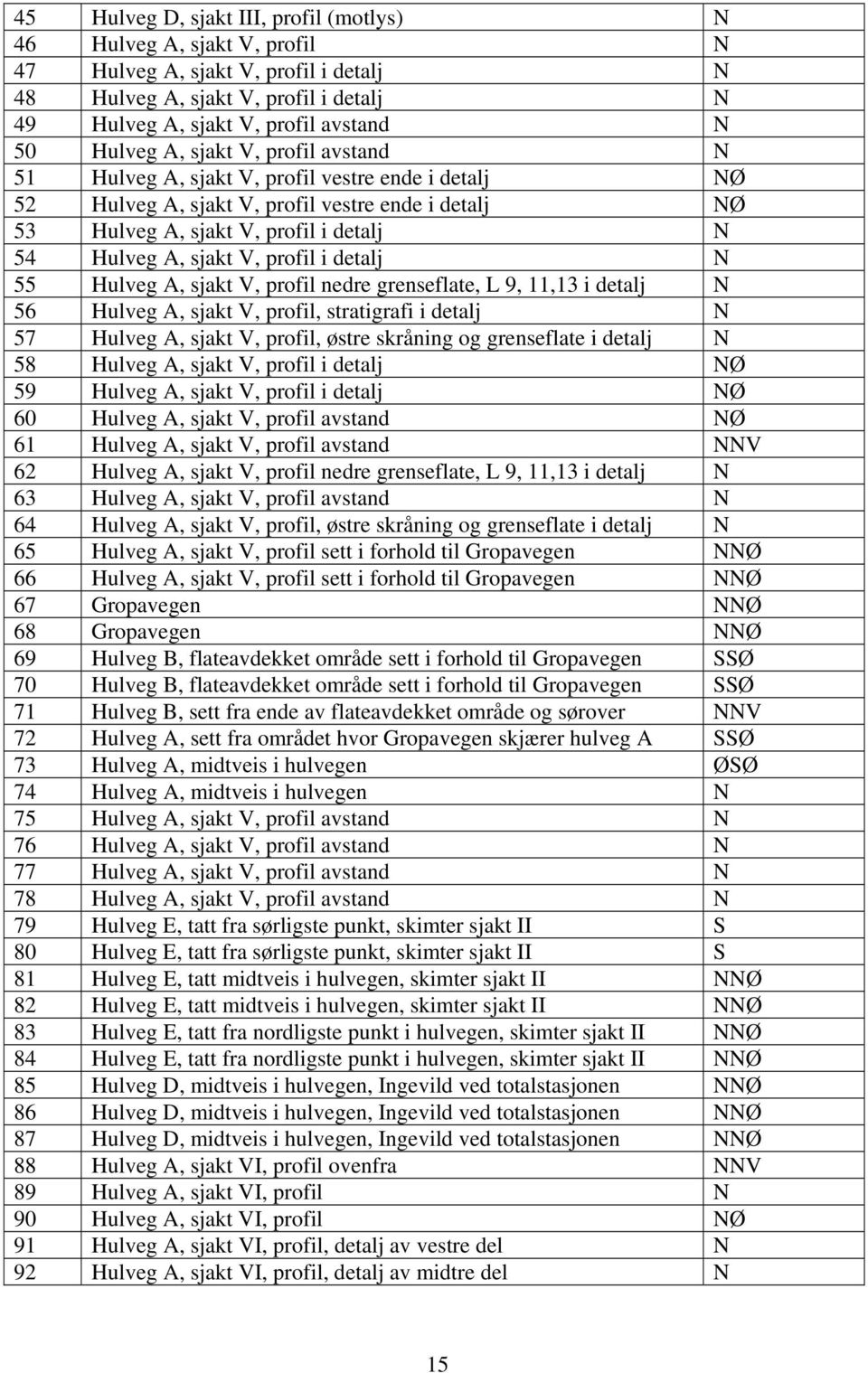 sjakt V, profil i detalj N 55 Hulveg A, sjakt V, profil nedre grenseflate, L 9, 11,13 i detalj N 56 Hulveg A, sjakt V, profil, stratigrafi i detalj N 57 Hulveg A, sjakt V, profil, østre skråning og