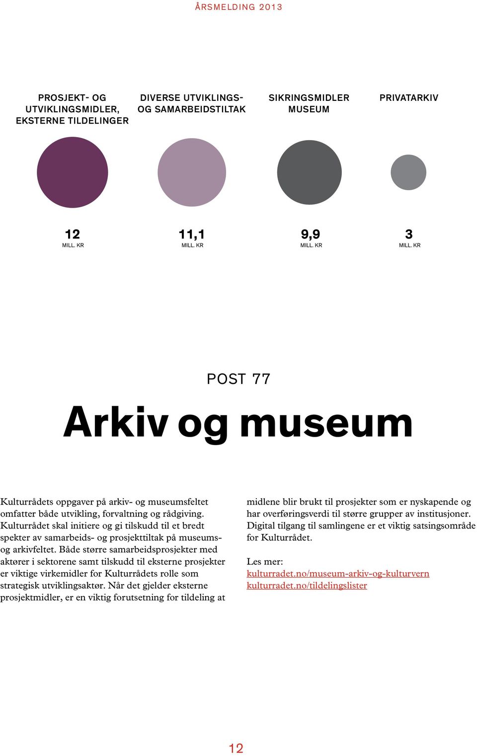 Kulturrådet skal initiere og gi tilskudd til et bredt 9,9 PROSJEKT- OG UTVIKLINGSMIDLER, EKSTERNE TILDELINGER spekter SIKRINGSMIDLER av samarbeids- og prosjekttiltak på museumsog arkivfeltet.