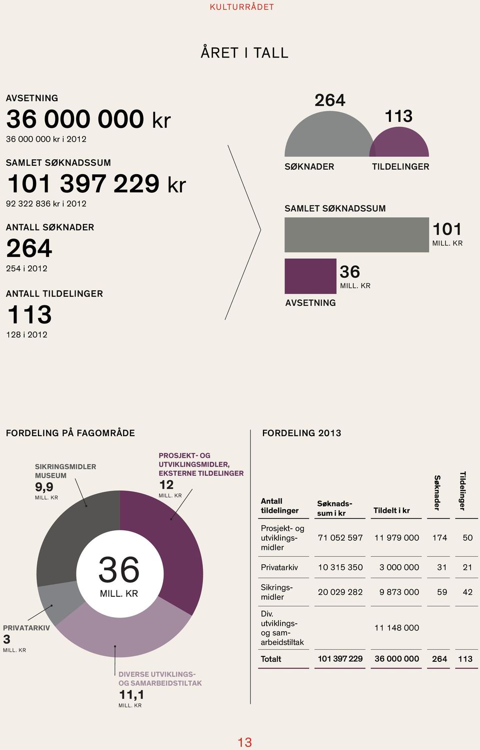 36 FORDELING PÅ FAGOMRÅDE FORDELING 2013 PRIVATARKIV 3 PRIVATARKIV 3 SIKRINGSMIDLER MUSEUM 9,9 PROSJEKT- OG UTVIKLINGSMIDLER, 36 EKSTERNE TILDELINGER 12 36 DIVERSE UTVIKLINGS- OG SAMARBEIDSTILTAK