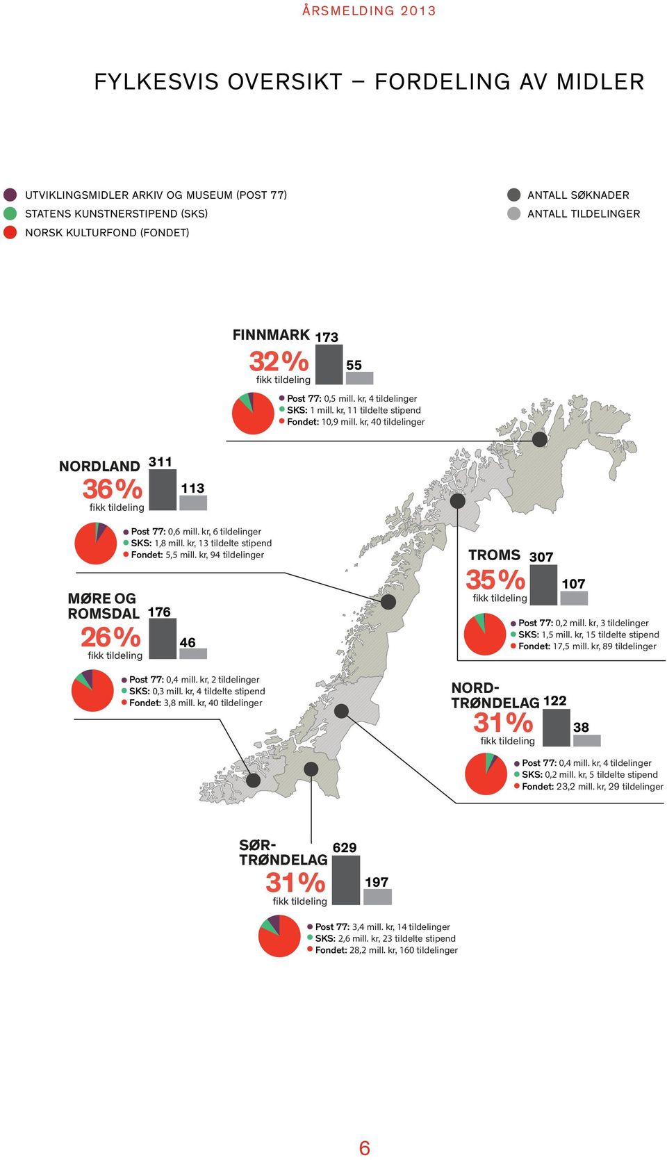 kr, 4 tildelinger SKS: 1 mill. kr, 11 tildelte stipend Fondet: 10,9 mill. kr, 40 tildelinger NORDLAND 311 36 % fikk tildeling 113 MØRE OG ROMSDAL 176 26 % fikk tildeling Post 77: 0,6 mill.