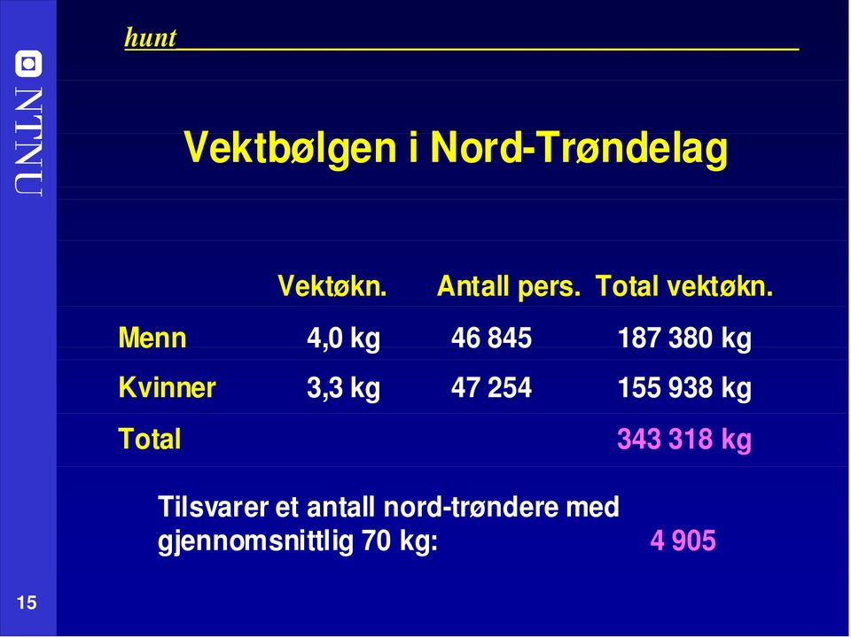 Menn 4,0 kg 46 845 187 380 kg Kvinner 3,3 kg 47 254