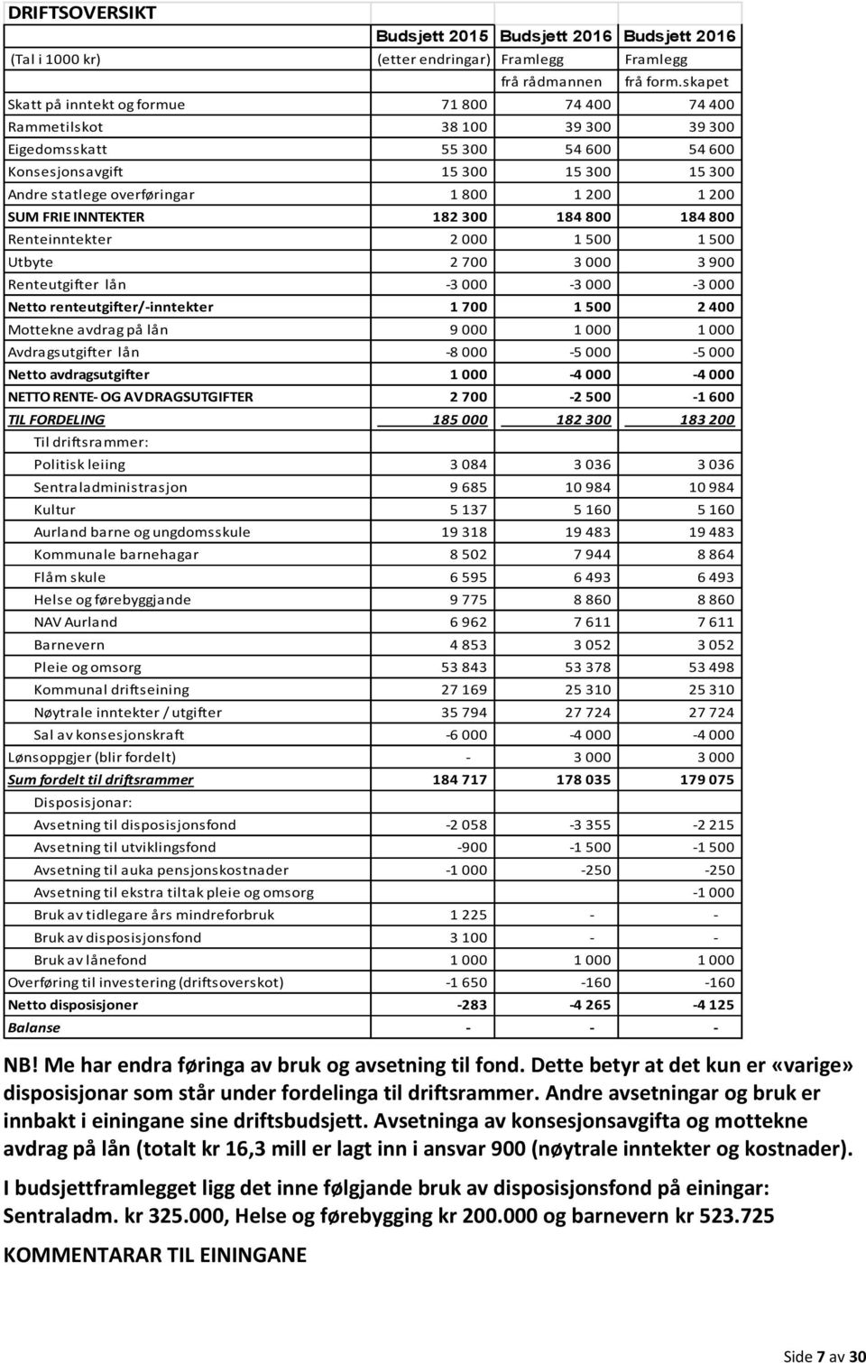 200 1 200 SUM FRIE INNTEKTER 182 300 184 800 184 800 Renteinntekter 2 000 1 500 1 500 Utbyte 2 700 3 000 3 900 Renteutgifter lån -3 000-3 000-3 000 Netto renteutgifter/-inntekter 1 700 1 500 2 400