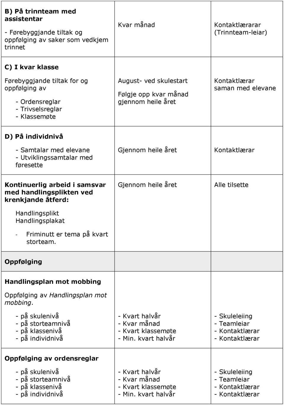 Utviklingssamtalar med føresette Gjennom heile året Kontaktlærar Kontinuerlig arbeid i samsvar med handlingsplikten ved krenkjande åtferd: Handlingsplikt Handlingsplakat - Friminutt er tema på kvart