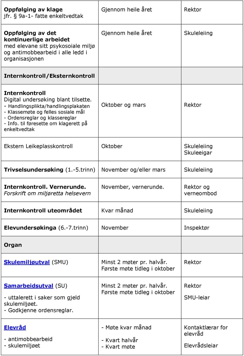 Internkontroll/Eksternkontroll Internkontroll Digital undersøking blant tilsette. - Handlingsplikta/handlingsplakaten - Klassemøte og felles sosiale mål - Ordensreglar og klassereglar - Info.