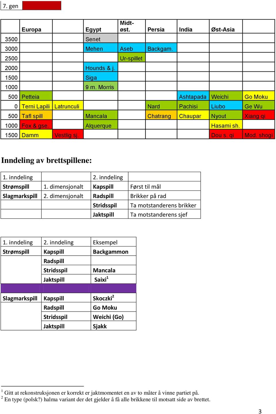 Alquerque Hasami sh. 1500 Damm Vestlig sj. Dou s. qi Mod. shogi Inndeling av brettspillene: 1. inndeling 2. inndeling Strømspill 1. dimensjonalt Kapspill Først til mål Slagmarkspill 2.