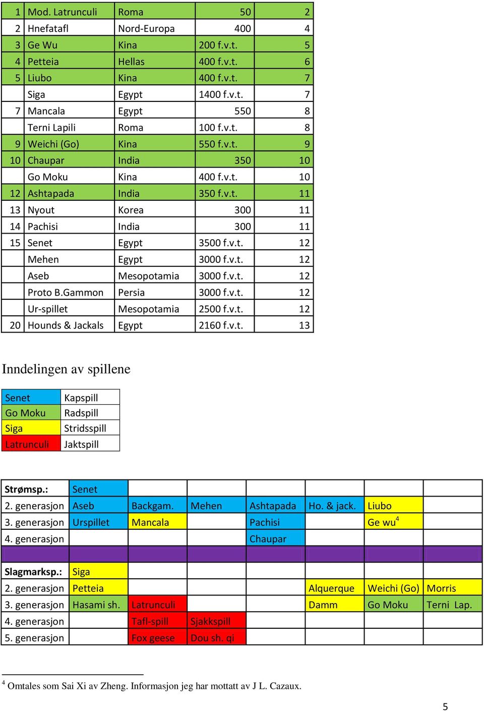 v.t. 12 Aseb Mesopotamia 3000 f.v.t. 12 Proto B.Gammon Persia 3000 f.v.t. 12 Ur-spillet Mesopotamia 2500 f.v.t. 12 20 Hounds & Jackals Egypt 2160 f.v.t. 13 Inndelingen av spillene Senet Go Moku Siga Latrunculi Kapspill Radspill Stridsspill Jaktspill Strømsp.