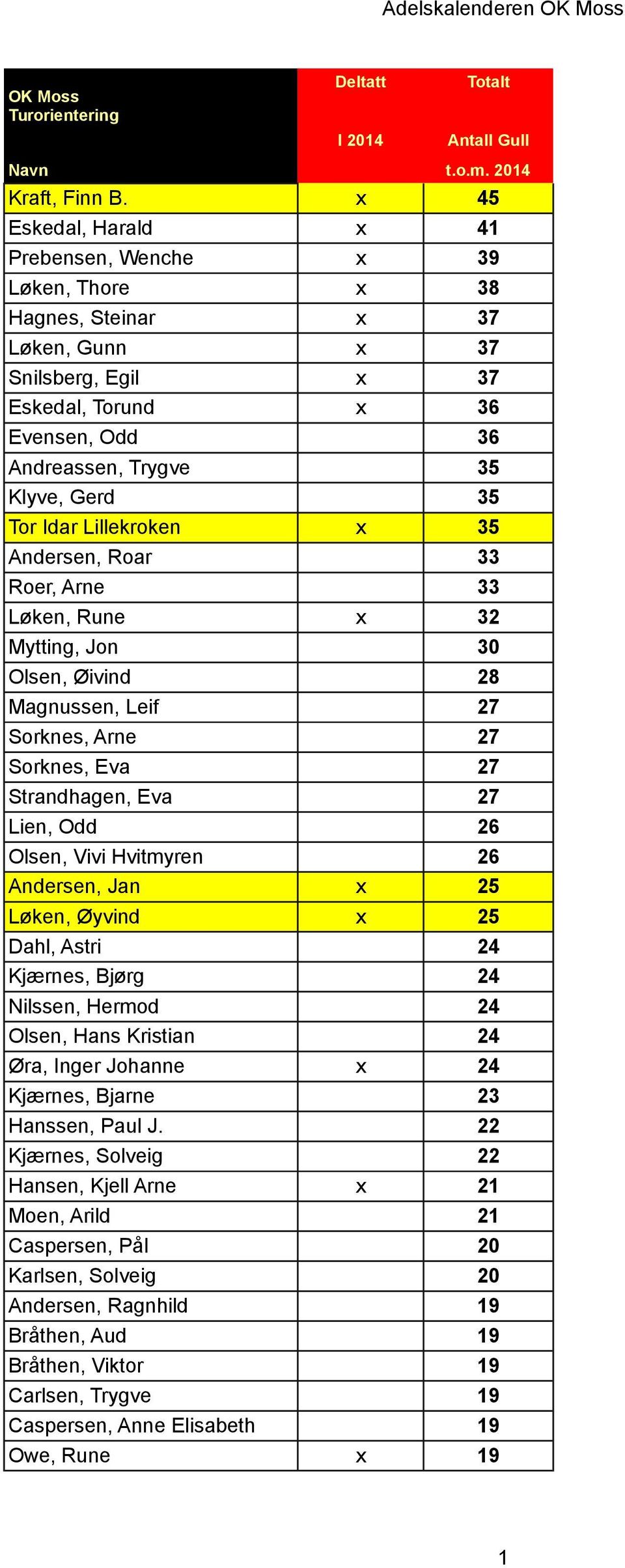 Tor Idar Lillekroken x 35 Andersen, Roar 33 Roer, Arne 33 Løken, Rune x 32 Mytting, Jon 30 Olsen, Øivind 28 Magnussen, Leif 27 Sorknes, Arne 27 Sorknes, Eva 27 Strandhagen, Eva 27 Lien, Odd 26 Olsen,