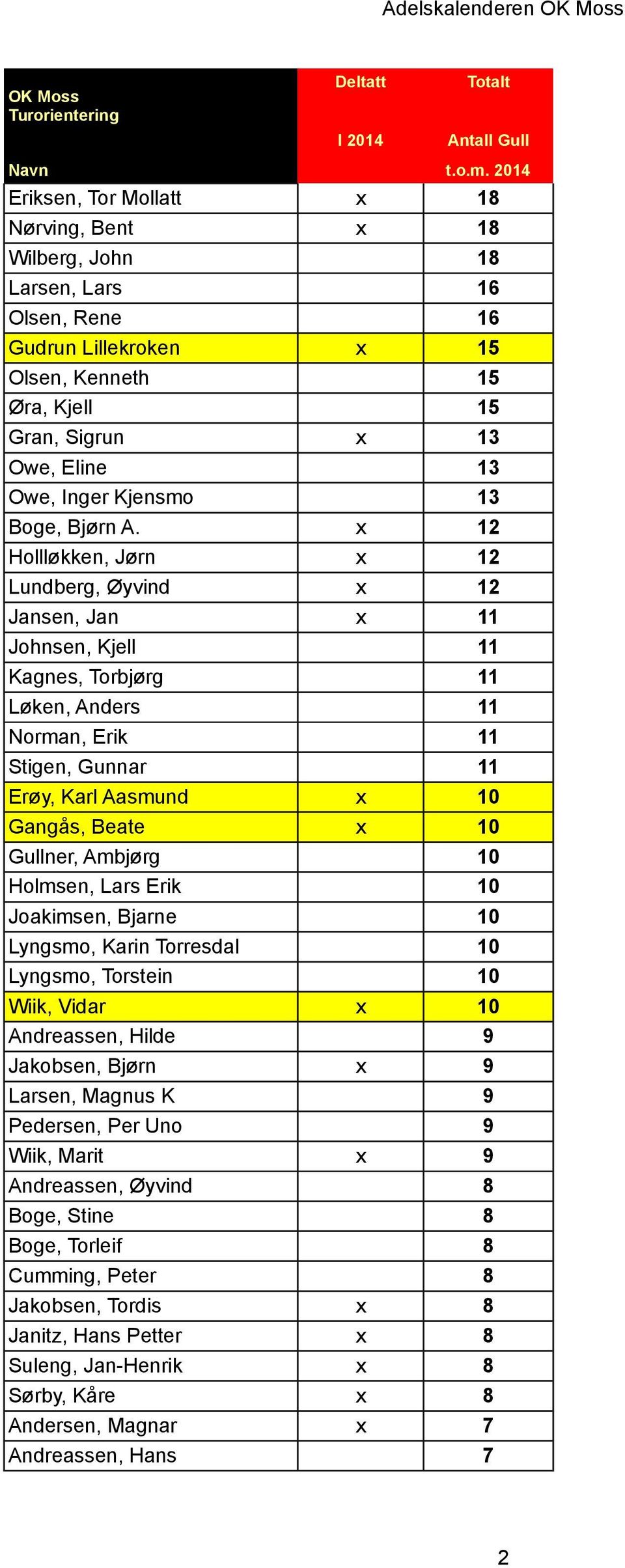 x 12 Hollløkken, Jørn x 12 Lundberg, Øyvind x 12 Jansen, Jan x 11 Johnsen, Kjell 11 Kagnes, Torbjørg 11 Løken, Anders 11 Norman, Erik 11 Stigen, Gunnar 11 Erøy, Karl Aasmund x 10 Gangås, Beate x 10