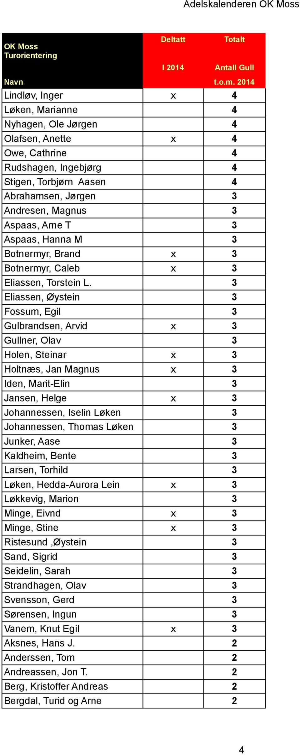 3 Eliassen, Øystein 3 Fossum, Egil 3 Gulbrandsen, Arvid x 3 Gullner, Olav 3 Holen, Steinar x 3 Holtnæs, Jan Magnus x 3 Iden, Marit-Elin 3 Jansen, Helge x 3 Johannessen, Iselin Løken 3 Johannessen,