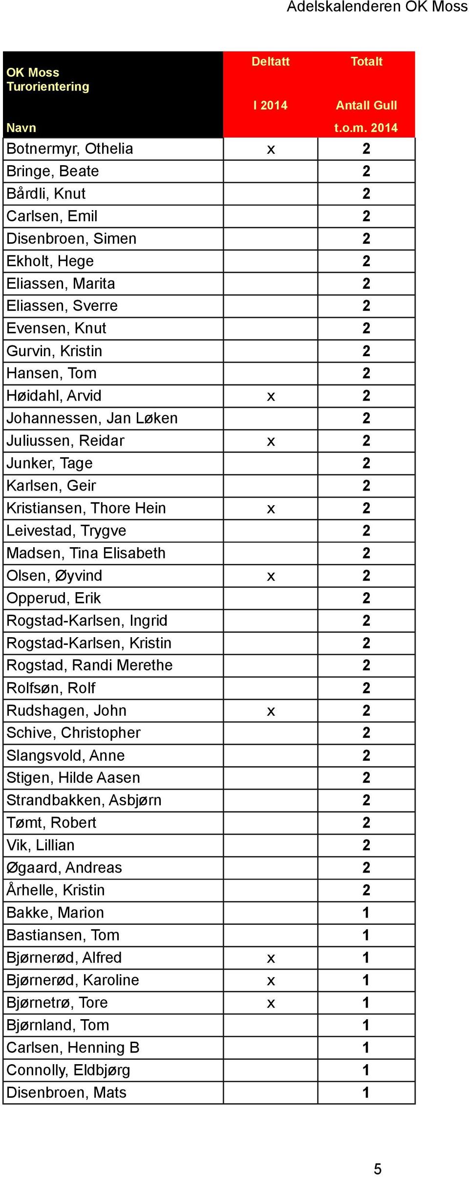 Rogstad-Karlsen, Ingrid 2 Rogstad-Karlsen, Kristin 2 Rogstad, Randi Merethe 2 Rolfsøn, Rolf 2 Rudshagen, John x 2 Schive, Christopher 2 Slangsvold, Anne 2 Stigen, Hilde Aasen 2 Strandbakken, Asbjørn