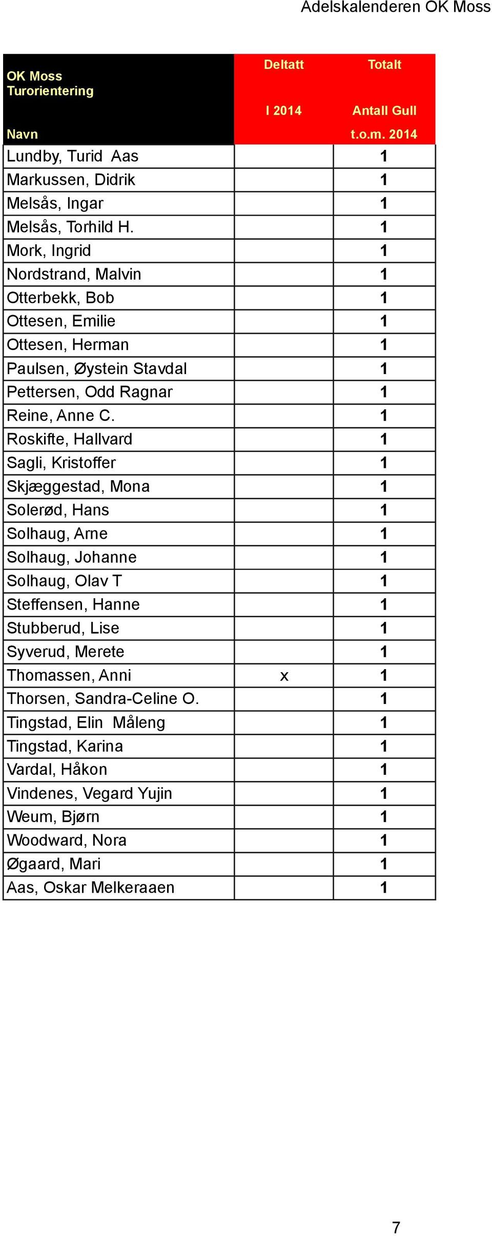 1 Roskifte, Hallvard 1 Sagli, Kristoffer 1 Skjæggestad, Mona 1 Solerød, Hans 1 Solhaug, Arne 1 Solhaug, Johanne 1 Solhaug, Olav T 1 Steffensen, Hanne 1