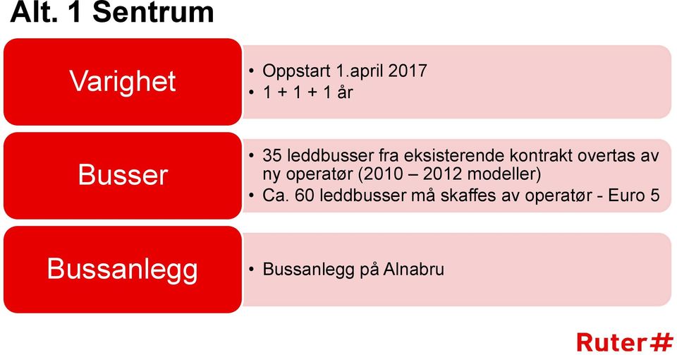 eksisterende kontrakt overtas av ny operatør (2010 2012