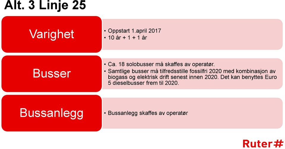 Samtlige busser må tilfredsstille fossilfri 2020 med kombinasjon av biogass og