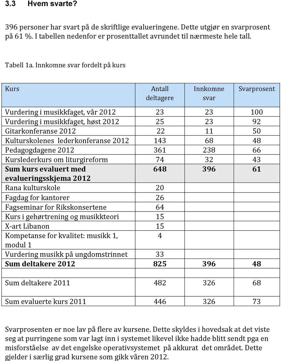 Kulturskolenes lederkonferanse 2012 143 68 48 Pedagogdagene 2012 361 238 66 Kurslederkurs om liturgireform 74 32 43 Sum kurs evaluert med 648 396 61 evalueringsskjema 2012 Rana kulturskole 20 Fagdag