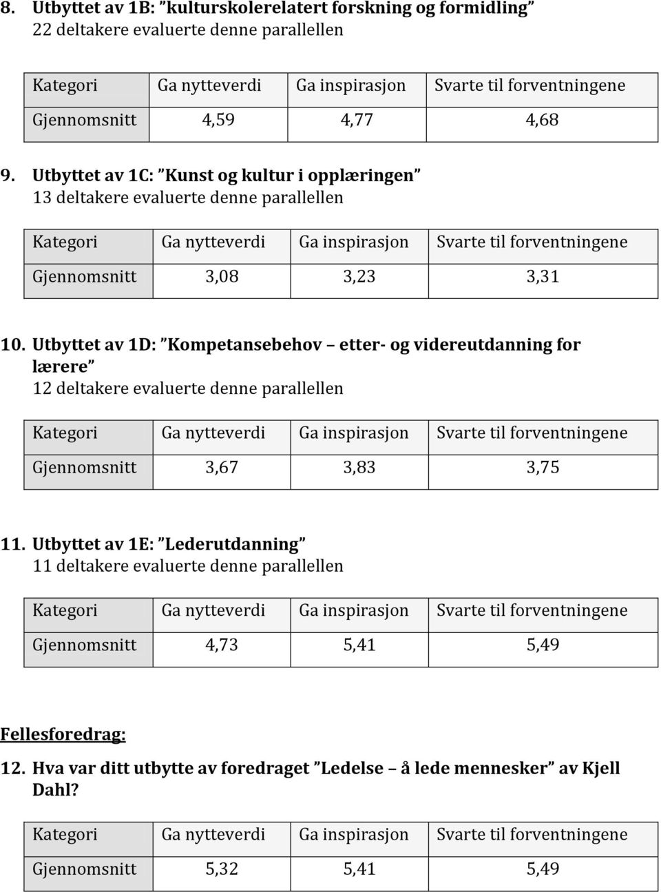 Utbyttet av 1D: Kompetansebehov etter- og videreutdanning for lærere 12 deltakere evaluerte denne parallellen Gjennomsnitt 3,67 3,83 3,75 11.