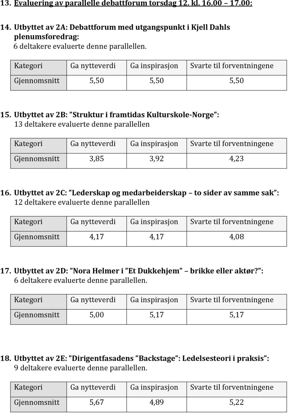 Utbyttet av 2C: Lederskap og medarbeiderskap to sider av samme sak : 12 deltakere evaluerte denne parallellen Gjennomsnitt 4,17 4,17 4,08 17.