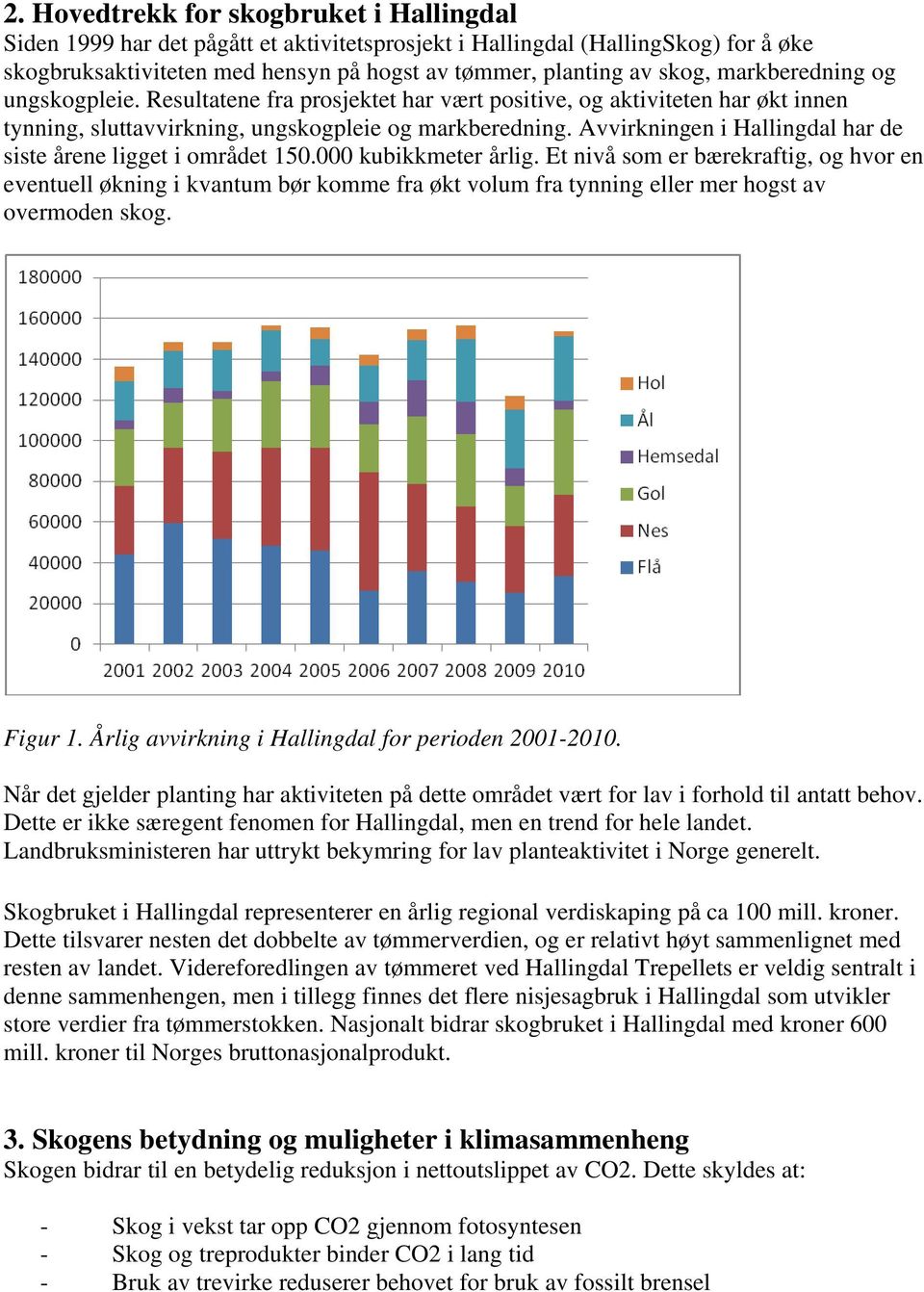 Avvirkningen i Hallingdal har de siste årene ligget i området 150.000 kubikkmeter årlig.