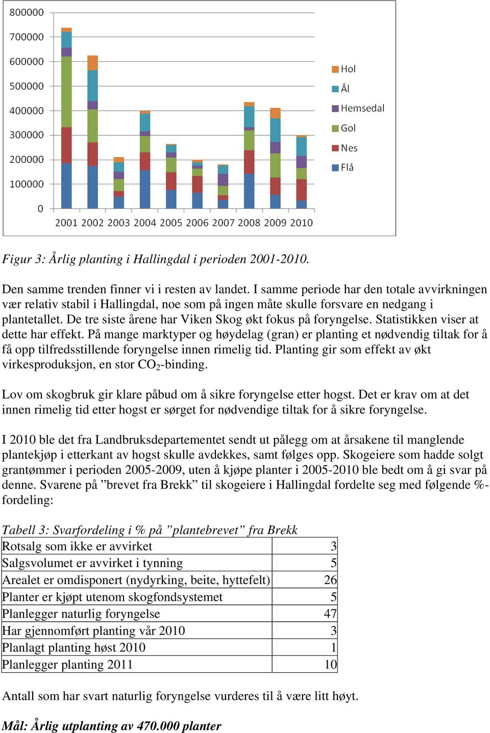 Statistikken viser at dette har effekt. På mange marktyper og høydelag (gran) er planting et nødvendig tiltak for å få opp tilfredsstillende foryngelse innen rimelig tid.