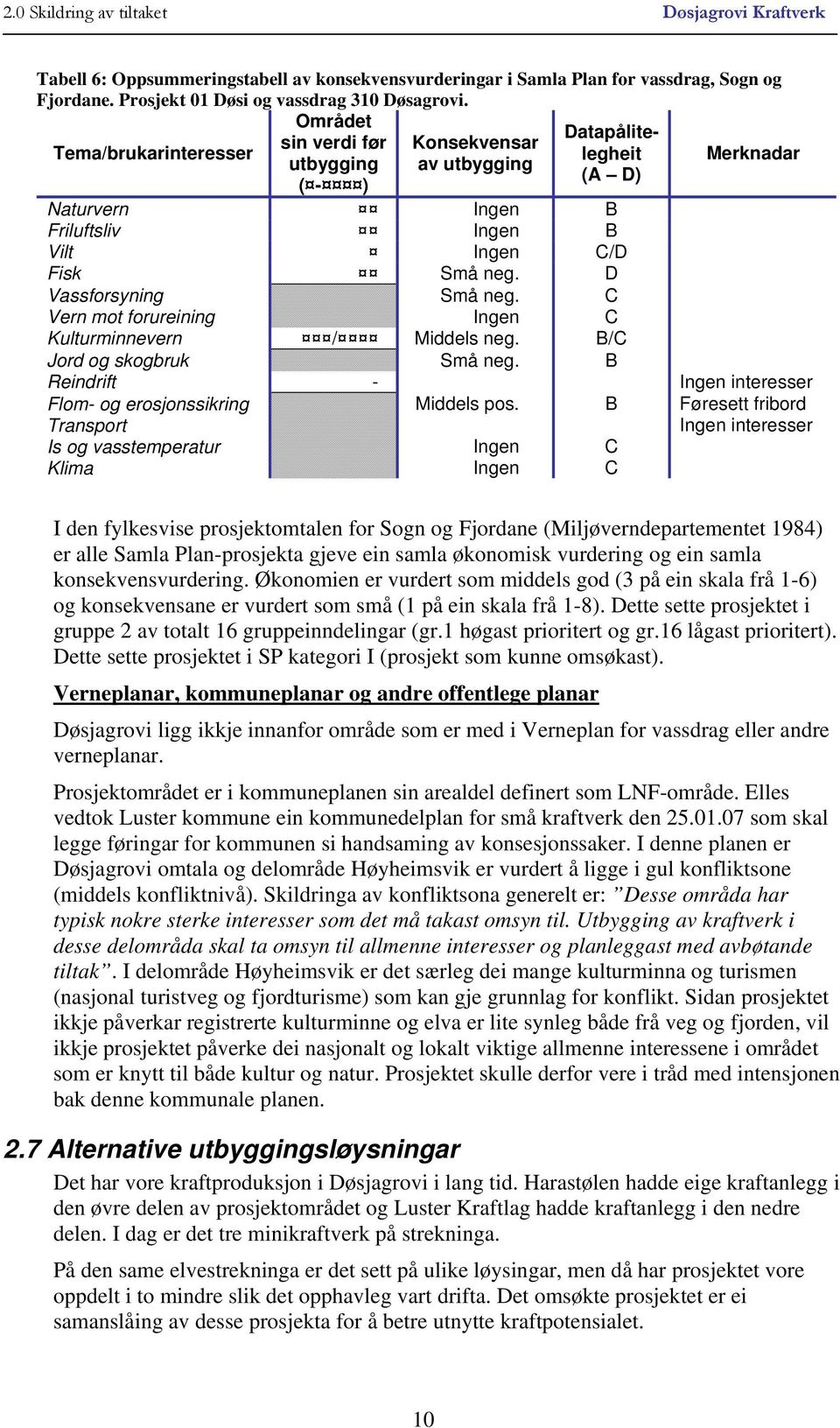 D Vassforsyning Små neg. C Vern mot forureining Ingen C Kulturminnevern / Middels neg. B/C Jord og skogbruk Små neg. B Reindrift - Ingen interesser Flom- og erosjonssikring Middels pos.