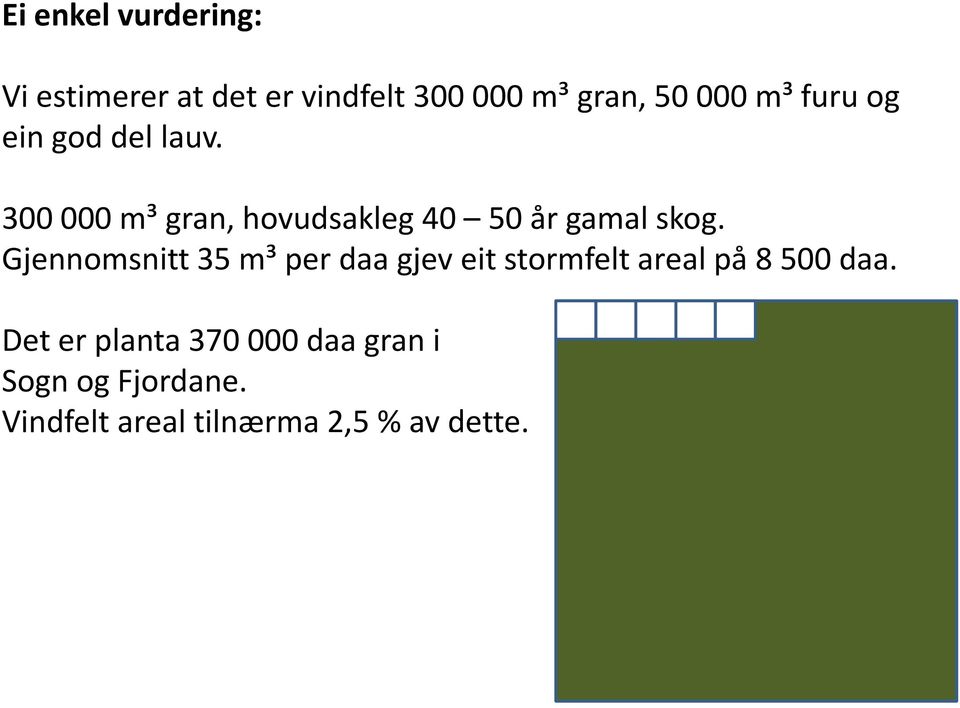 Gjennomsnitt 35 m³ per daa gjev eit stormfelt areal på 8 500 daa.