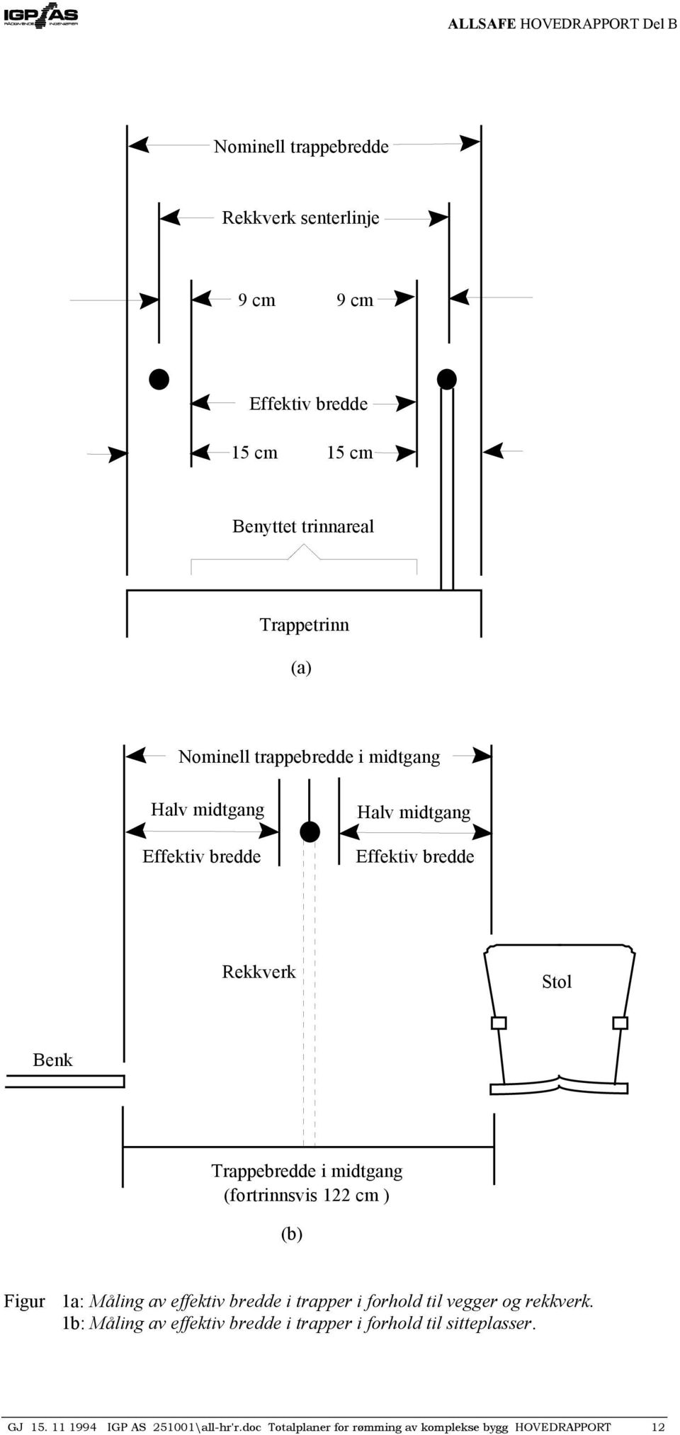 (fortrinnsvis 122 cm ) (b) Figur 1a: Måling av effektiv bredde i trapper i forhold til vegger og rekkverk.