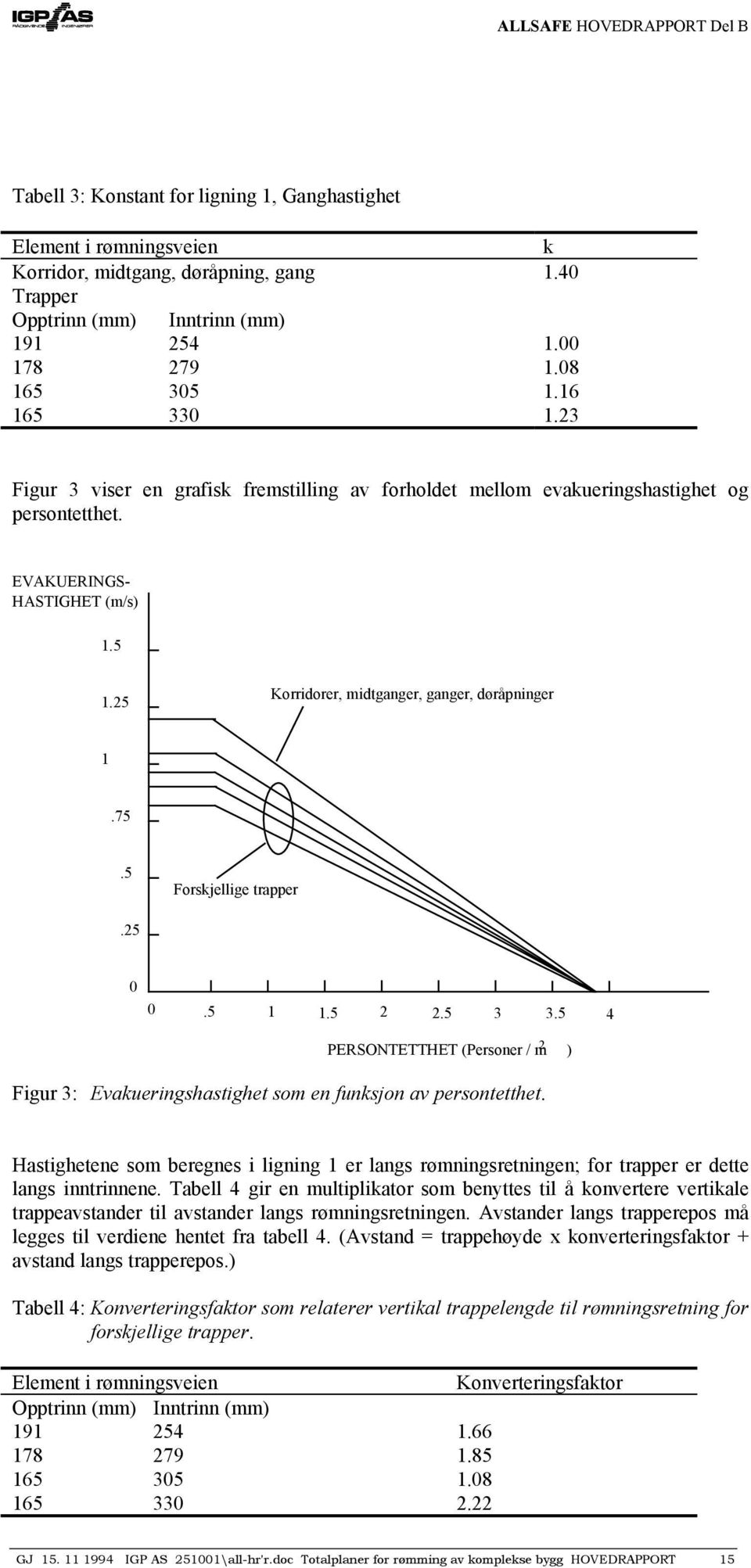 5 Forskjellige trapper.25 0 0.5 1 1.5 2 2.5 3 3.5 4 PERSONTETTHET (Personer / m 2 ) Figur 3: Evakueringshastighet som en funksjon av persontetthet.