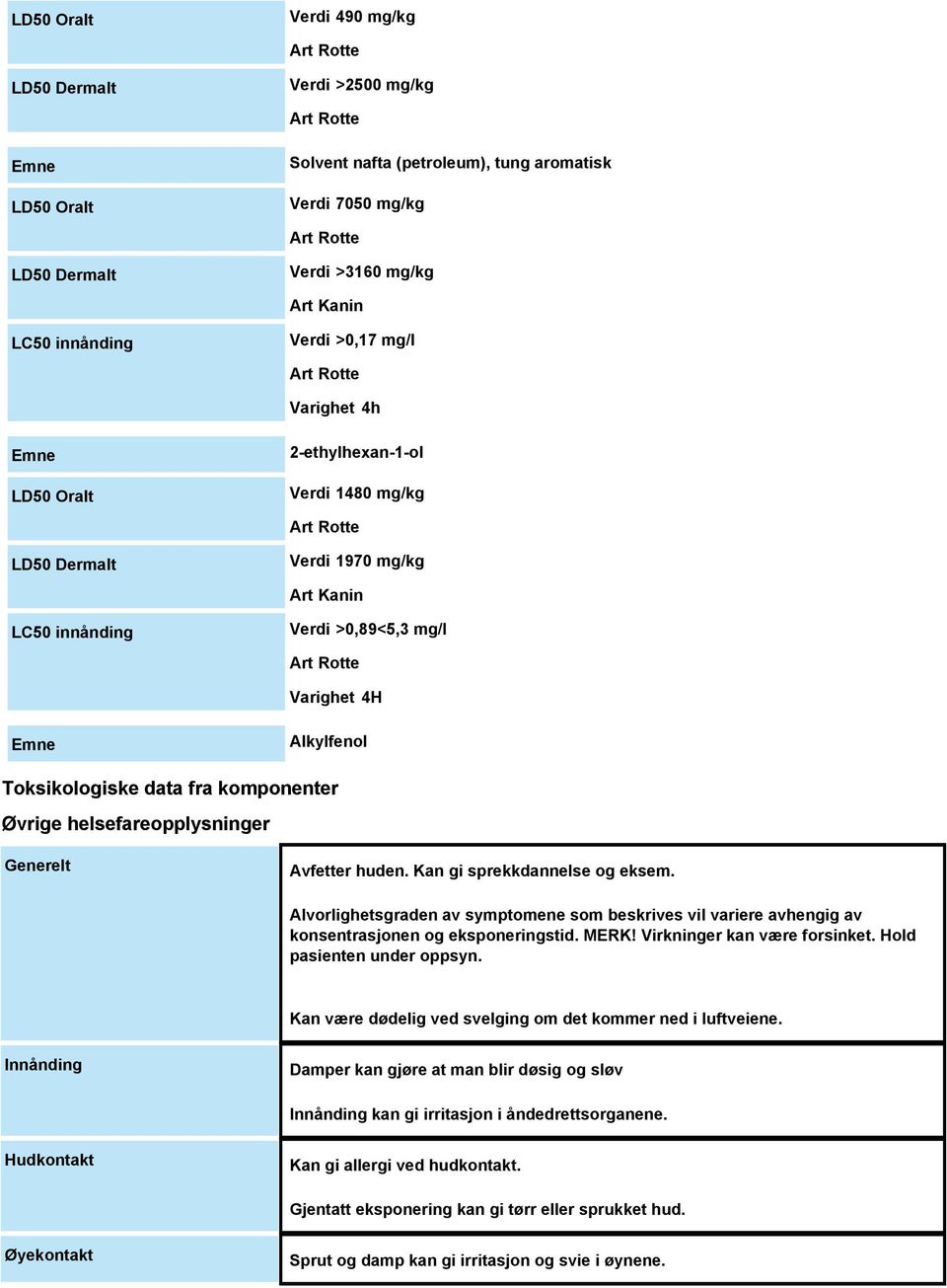 Øvrige helsefareopplysninger Generelt Avfetter huden. Kan gi sprekkdannelse og eksem. Alvorlighetsgraden av symptomene som beskrives vil variere avhengig av konsentrasjonen og eksponeringstid. MERK!