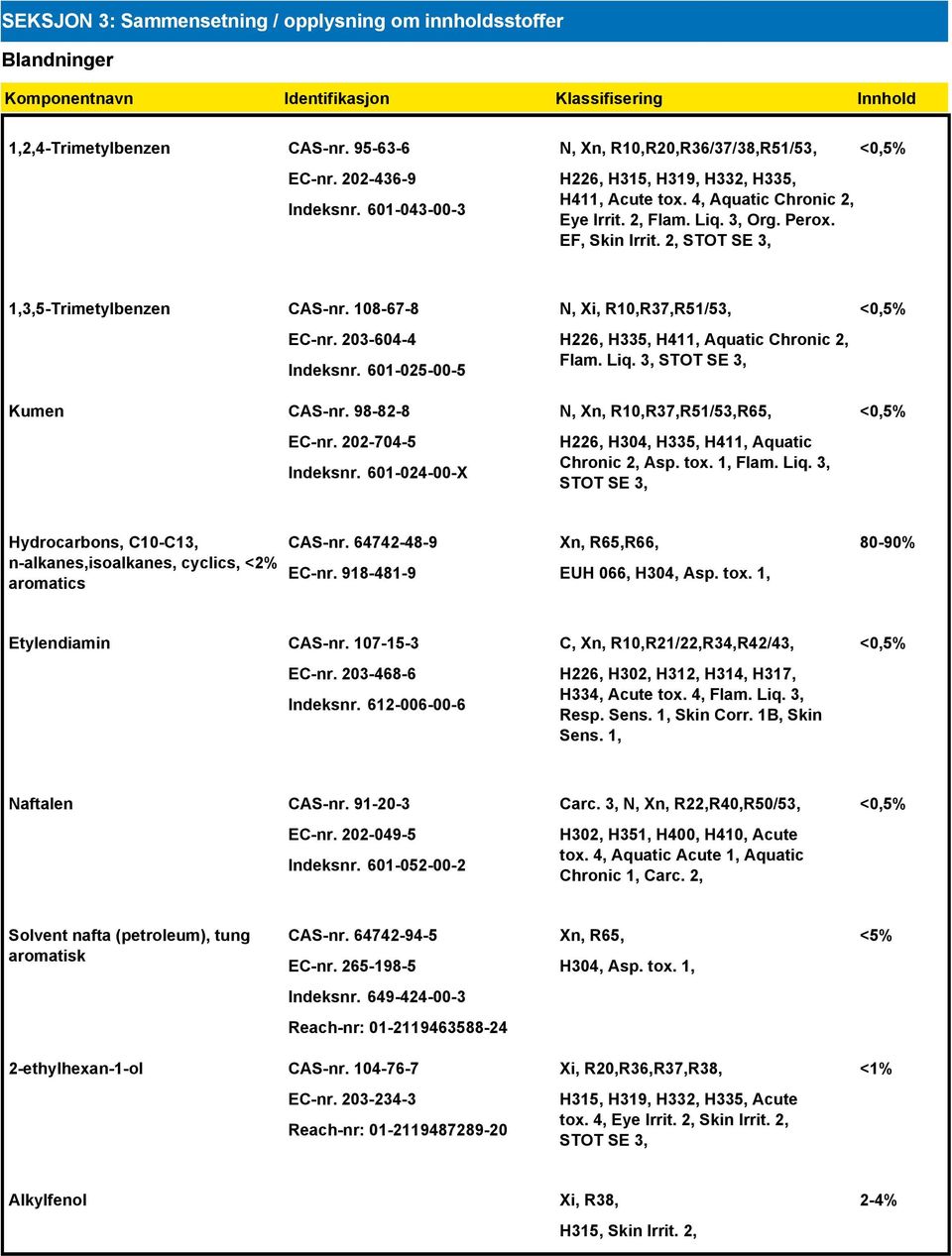 2, STOT SE 3, <0,5% 1,3,5-Trimetylbenzen CAS-nr. 108-67-8 EC-nr. 203-604-4 Indeksnr. 601-025-00-5 Kumen CAS-nr. 98-82-8 EC-nr. 202-704-5 Indeksnr.