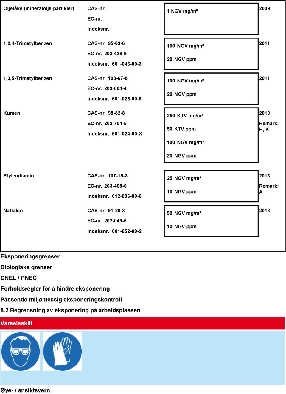 601-024-00-X 250 KTV mg/m³ 50 KTV ppm 100 NGV mg/m³ 2013 Remark: H, K 20 NGV ppm Etylendiamin CAS-nr. 107-15-3 EC-nr. 203-468-6 Indeksnr.