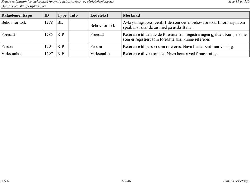 Foresatt 1285 R-P Foresatt Referanse til den av de foresatte som registreringen gjelder. Kun personer som er registrert som foresatte skal kunne refereres.