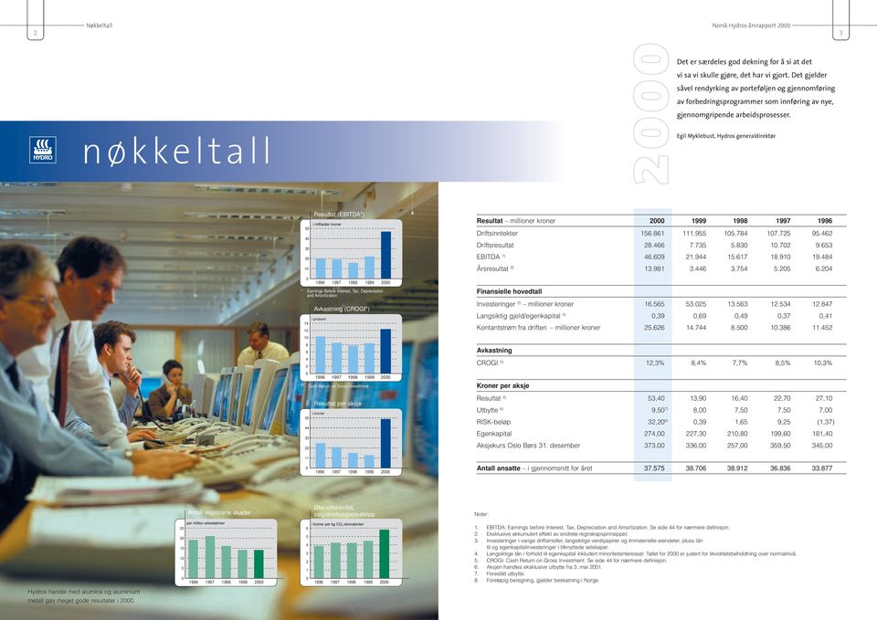 Egil Myklebust, Hydros generaldirektør 50 40 30 20 10 Resultat (EBITDA*) i milliarder kroner Resultat millioner kroner 2000 1999 1998 1997 1996 Driftsinntekter 156.861 111.955 105.784 107.725 95.